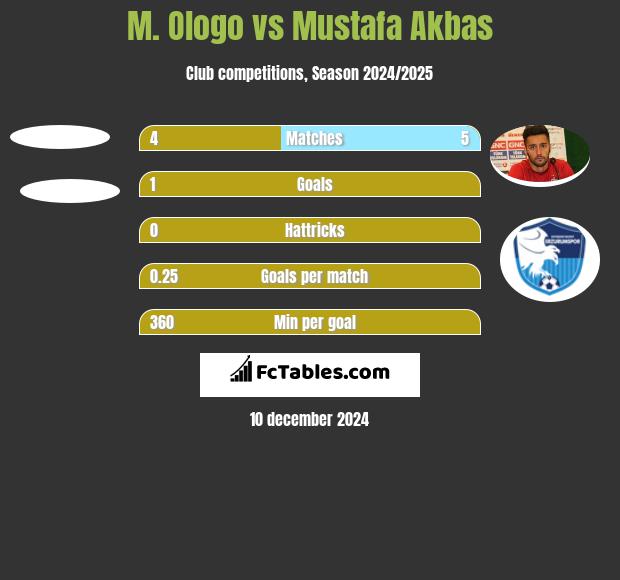 M. Ologo vs Mustafa Akbas h2h player stats