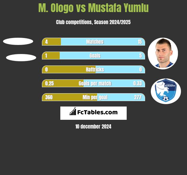 M. Ologo vs Mustafa Yumlu h2h player stats