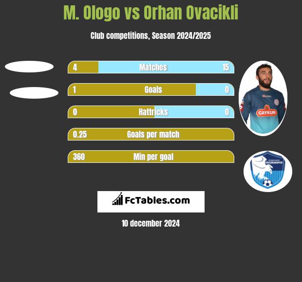 M. Ologo vs Orhan Ovacikli h2h player stats