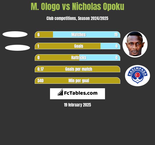 M. Ologo vs Nicholas Opoku h2h player stats