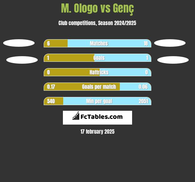 M. Ologo vs Genç h2h player stats