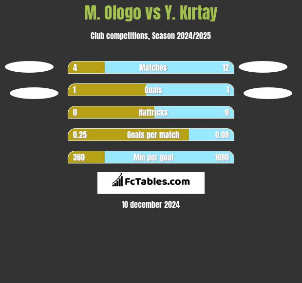 M. Ologo vs Y. Kırtay h2h player stats