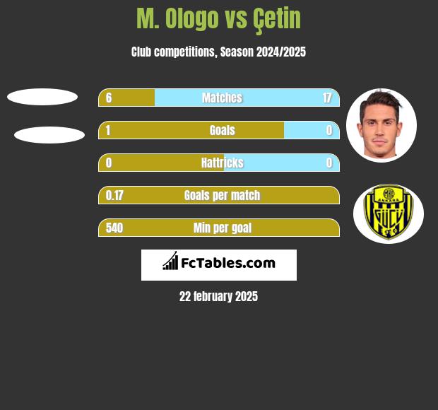 M. Ologo vs Çetin h2h player stats