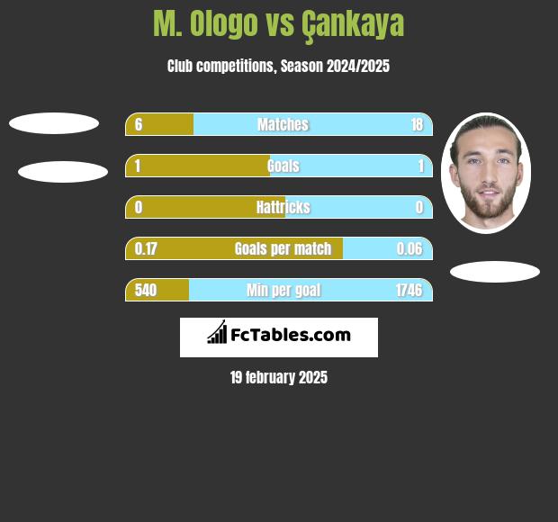 M. Ologo vs Çankaya h2h player stats