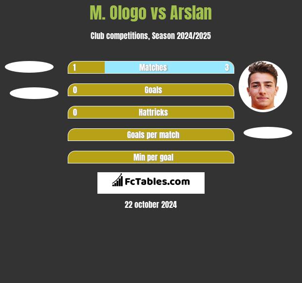 M. Ologo vs Arslan h2h player stats