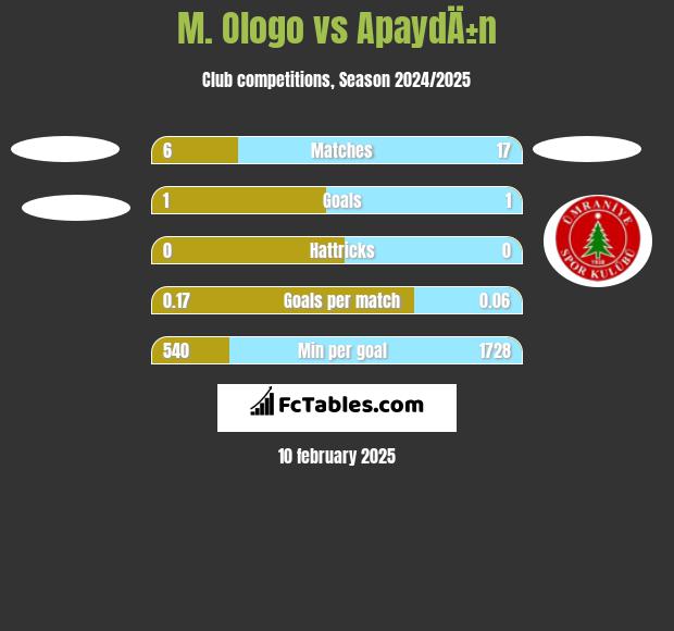 M. Ologo vs ApaydÄ±n h2h player stats