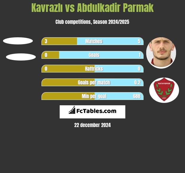 Kavrazlı vs Abdulkadir Parmak h2h player stats