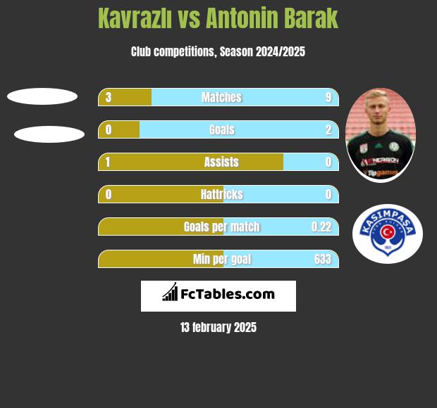 Kavrazlı vs Antonin Barak h2h player stats