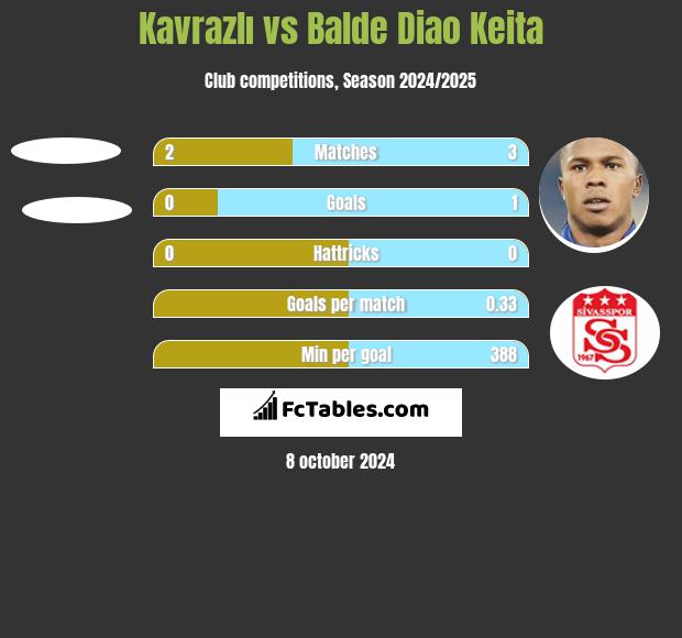 Kavrazlı vs Balde Diao Keita h2h player stats