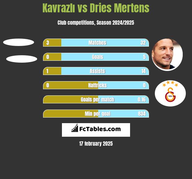 Kavrazlı vs Dries Mertens h2h player stats