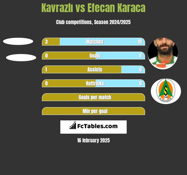 Kavrazlı vs Efecan Karaca h2h player stats