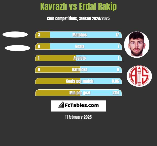 Kavrazlı vs Erdal Rakip h2h player stats