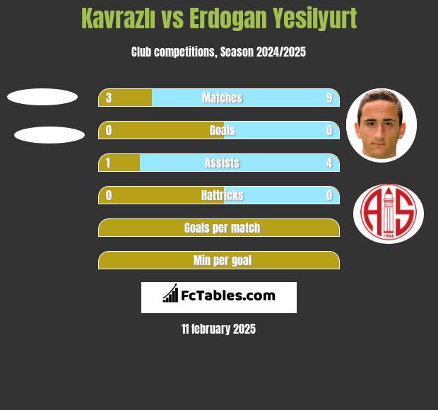 Kavrazlı vs Erdogan Yesilyurt h2h player stats