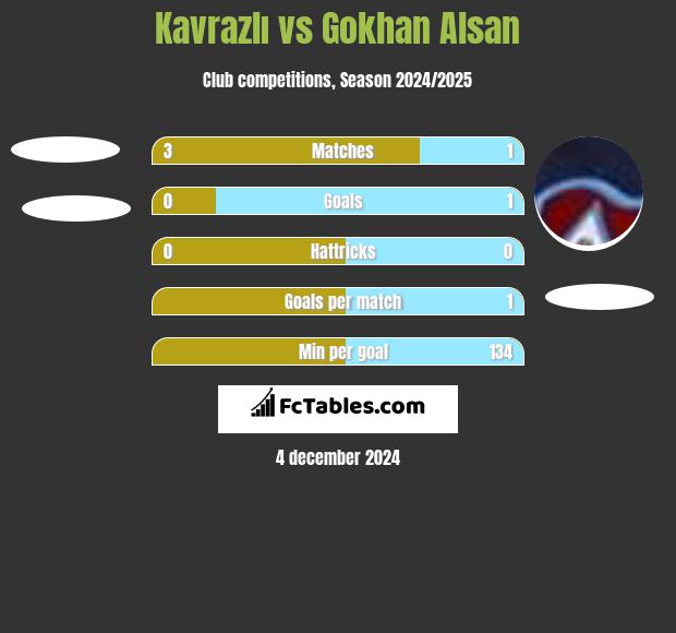 Kavrazlı vs Gokhan Alsan h2h player stats