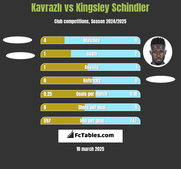 Kavrazlı vs Kingsley Schindler h2h player stats