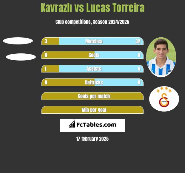 Kavrazlı vs Lucas Torreira h2h player stats