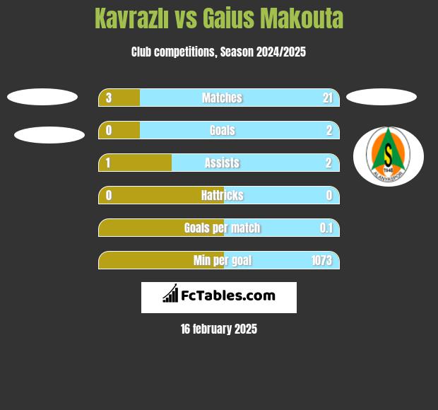 Kavrazlı vs Gaius Makouta h2h player stats