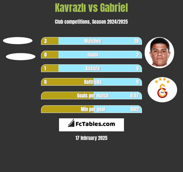 Kavrazlı vs Gabriel h2h player stats