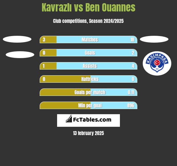 Kavrazlı vs Ben Ouannes h2h player stats