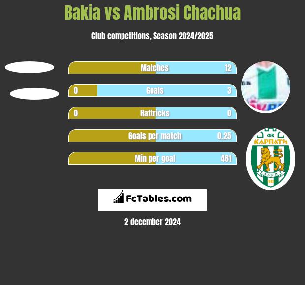 Bakia vs Ambrosi Chachua h2h player stats