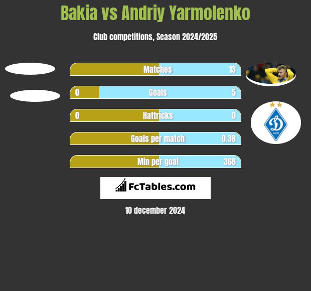 Bakia vs Andriy Yarmolenko h2h player stats