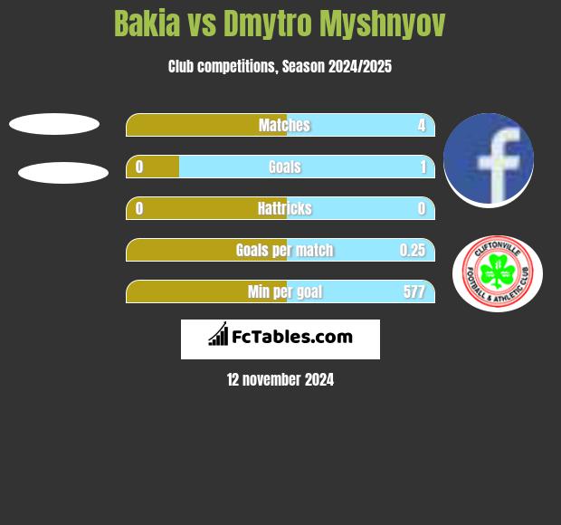 Bakia vs Dmytro Myshnyov h2h player stats