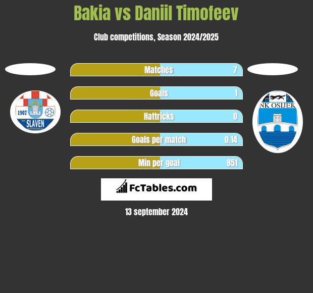 Bakia vs Daniil Timofeev h2h player stats