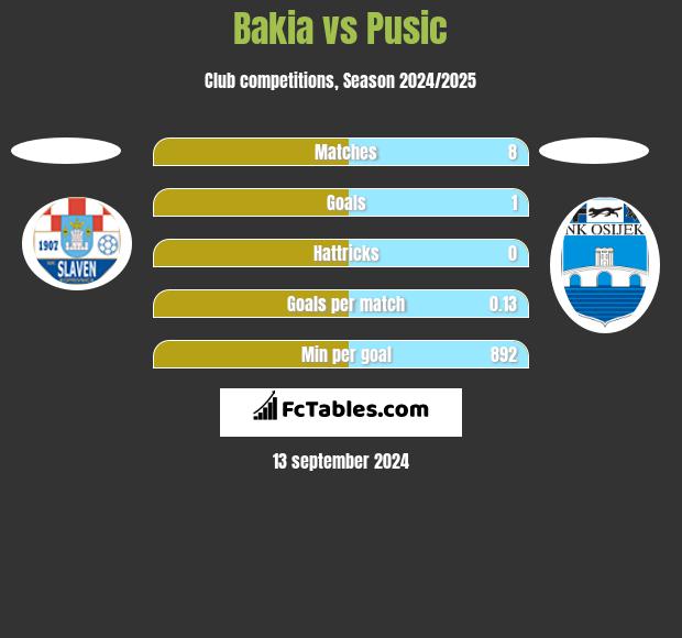 Bakia vs Pusic h2h player stats