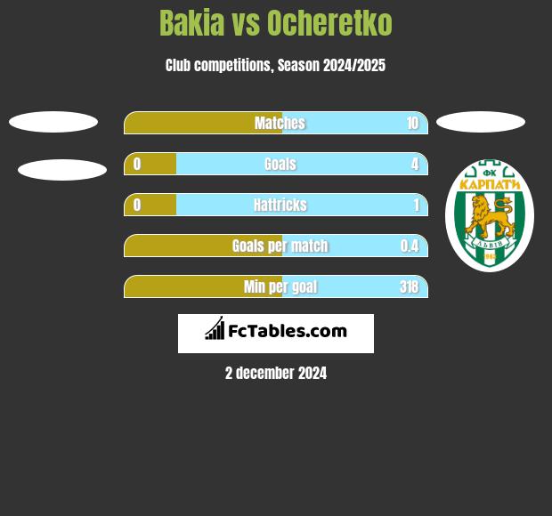 Bakia vs Ocheretko h2h player stats