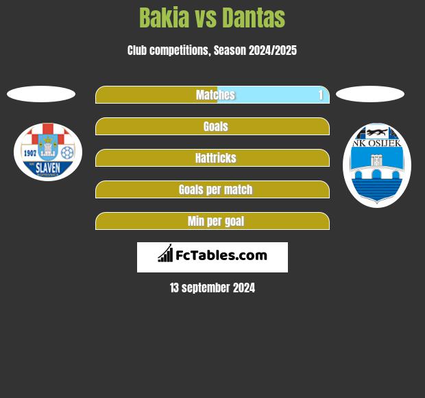 Bakia vs Dantas h2h player stats