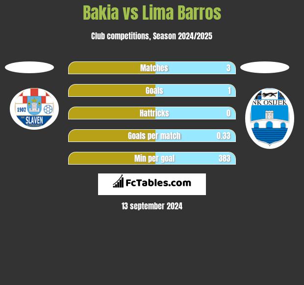 Bakia vs Lima Barros h2h player stats