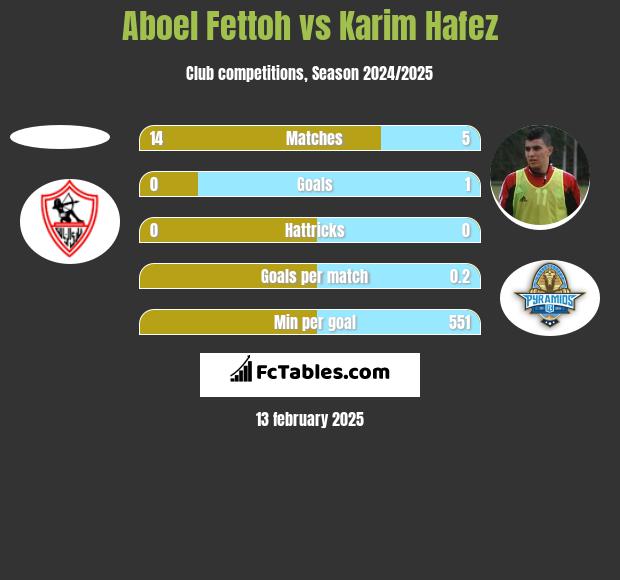 Aboel Fettoh vs Karim Hafez h2h player stats