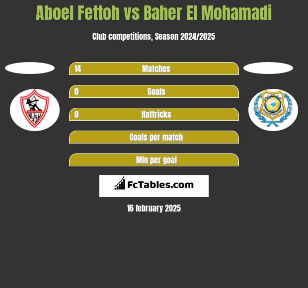 Aboel Fettoh vs Baher El Mohamadi h2h player stats