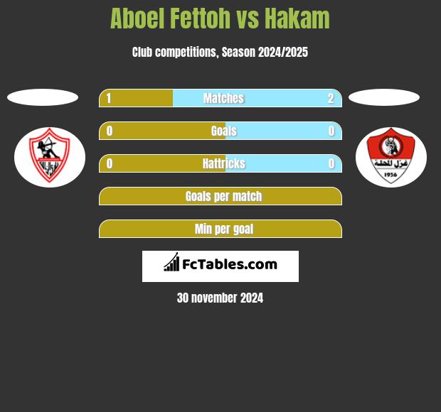 Aboel Fettoh vs Hakam h2h player stats