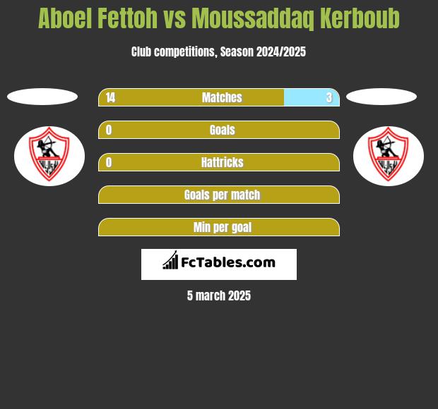 Aboel Fettoh vs Moussaddaq Kerboub h2h player stats