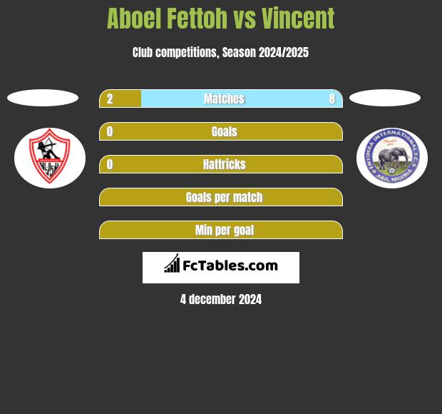 Aboel Fettoh vs Vincent h2h player stats