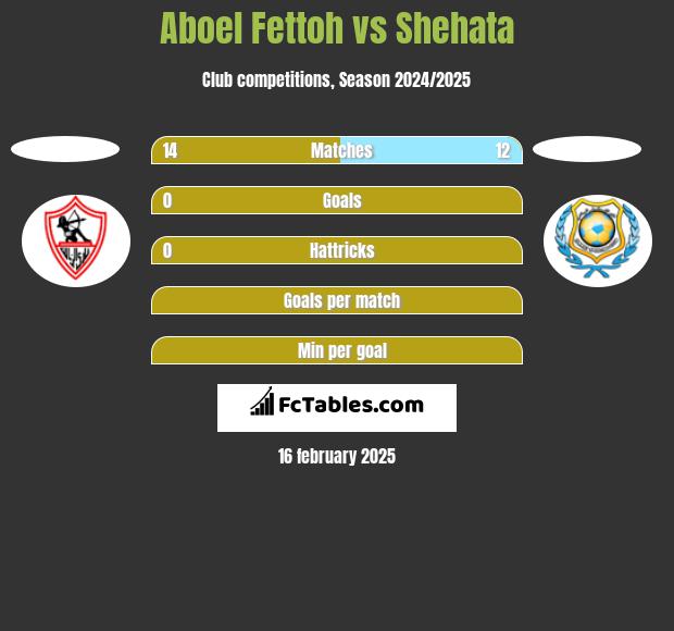 Aboel Fettoh vs Shehata h2h player stats