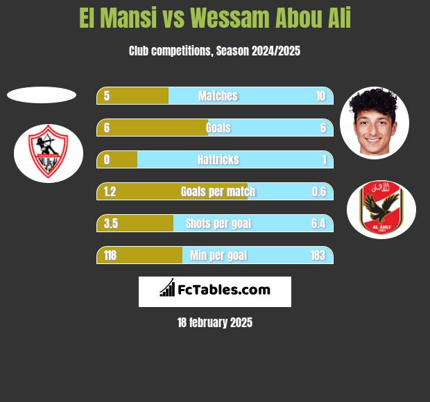 El Mansi vs Wessam Abou Ali h2h player stats