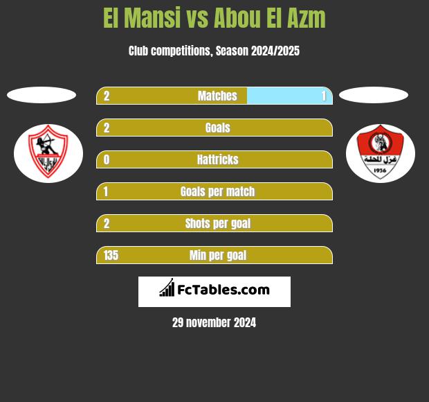 El Mansi vs Abou El Azm h2h player stats