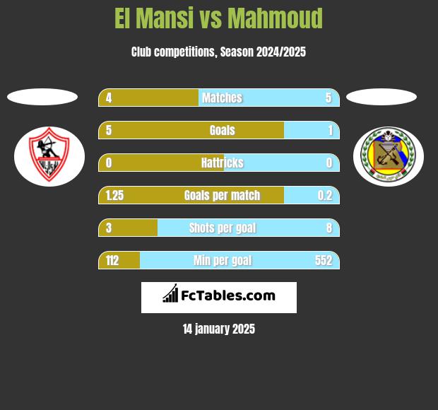 El Mansi vs Mahmoud h2h player stats