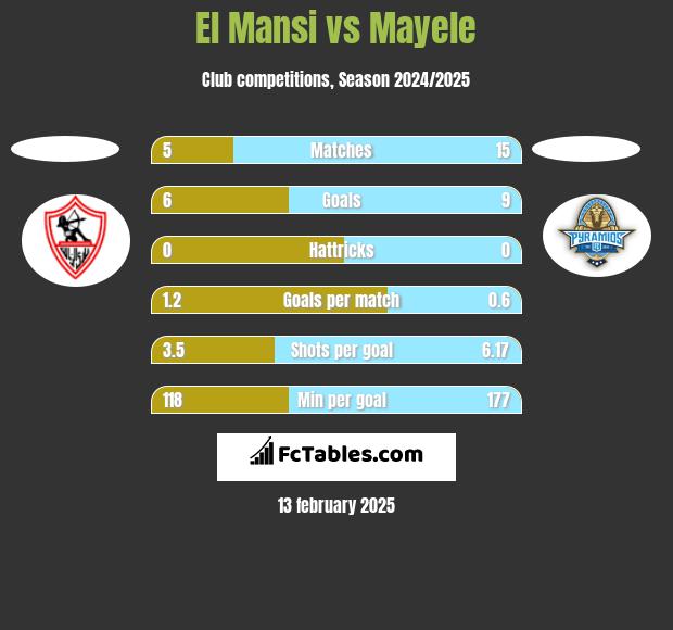 El Mansi vs Mayele h2h player stats