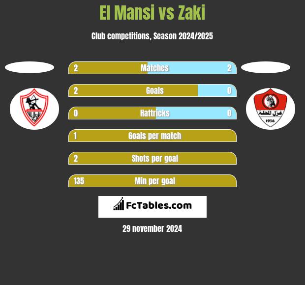 El Mansi vs Zaki h2h player stats