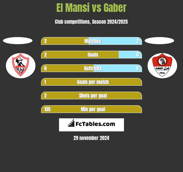 El Mansi vs Gaber h2h player stats