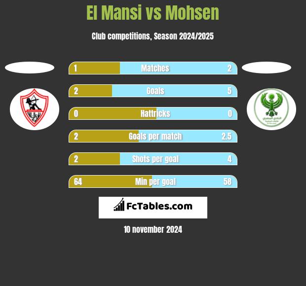 El Mansi vs Mohsen h2h player stats