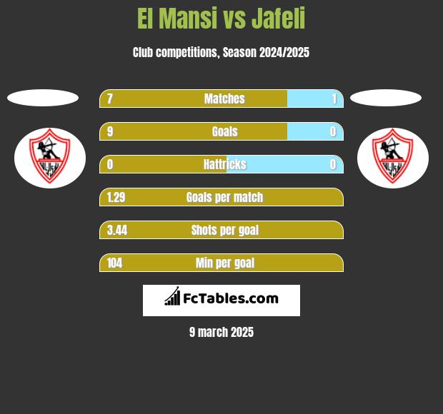 El Mansi vs Jafeli h2h player stats