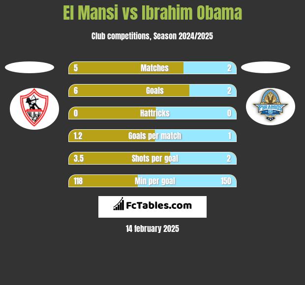 El Mansi vs Ibrahim Obama h2h player stats