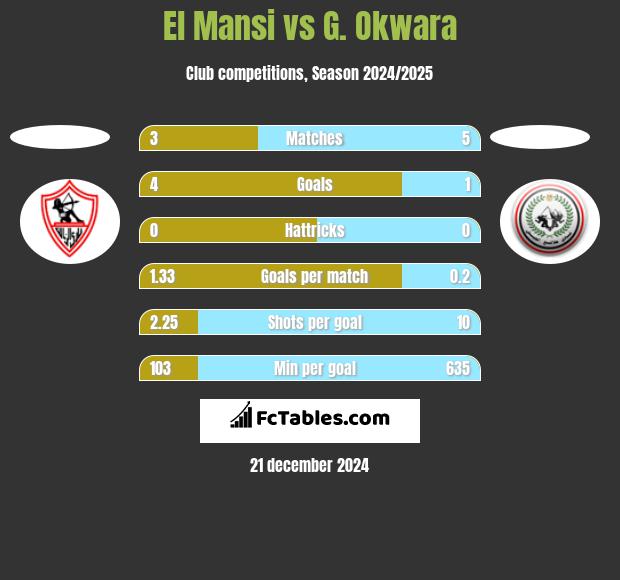 El Mansi vs G. Okwara h2h player stats