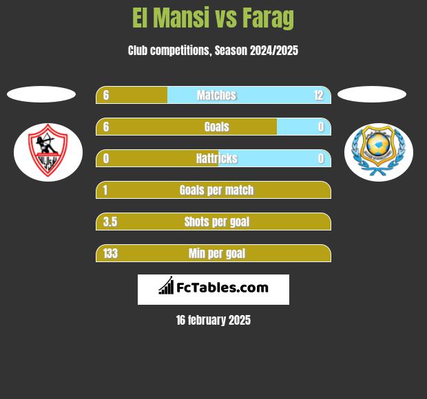 El Mansi vs Farag h2h player stats