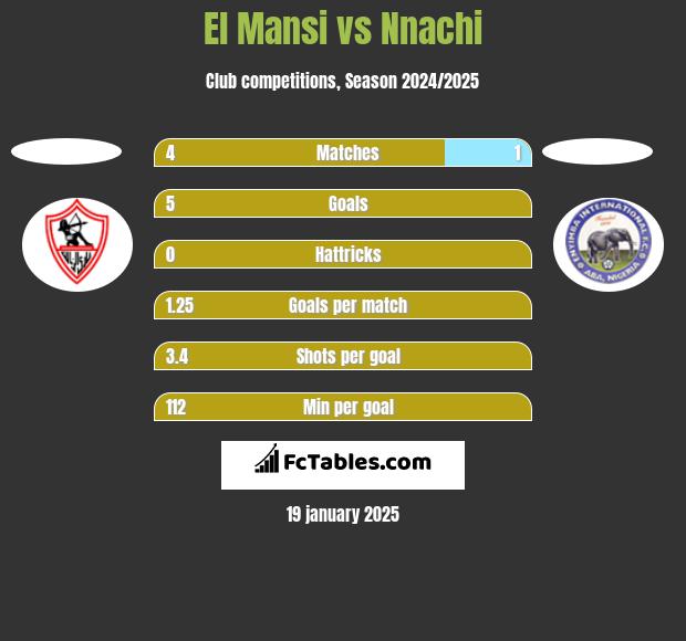 El Mansi vs Nnachi h2h player stats