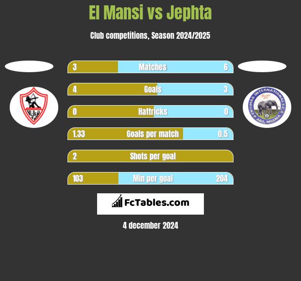 El Mansi vs Jephta h2h player stats